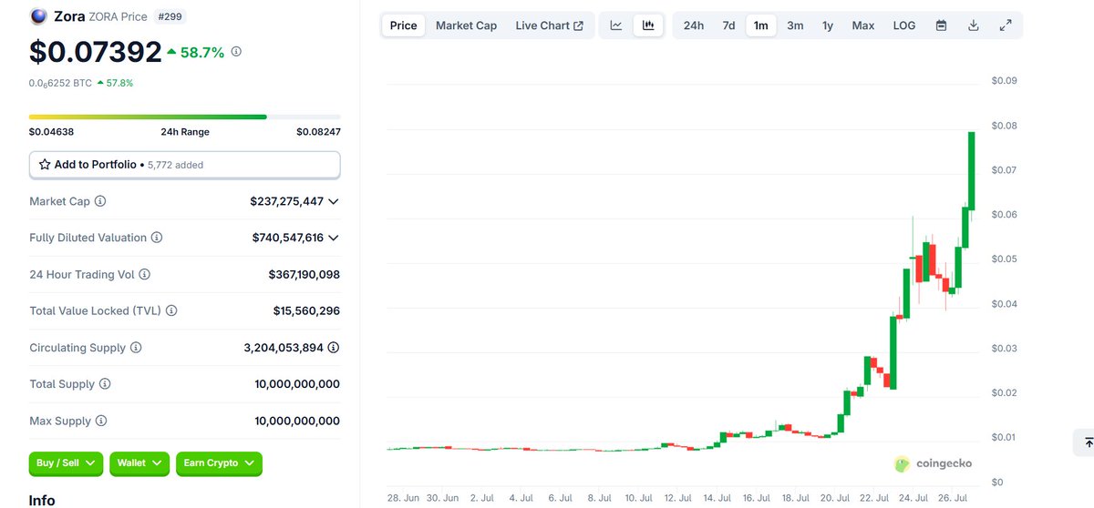 Shubhxme's tweet image. ZORA's Epic 480% Pump: The Creator Economy Just Changed Forever
Holy cow, what a week for $ZORA!
If you missed this rocket ship, let me break down exactly why this token absolutely exploded and why everyone's talking about it.👇
The Perfect Storm That Triggered the Pump :
1.…