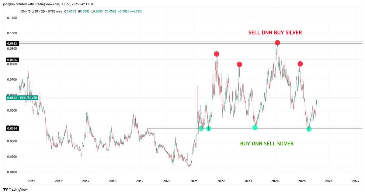 johnjhin7's tweet image. $DNN/$SILVER, D. SIMPLE TRADING PATTERN. CURRENTLY BUY $DNN AND SELL $SILVER. FYI.
#DNN #SILVER