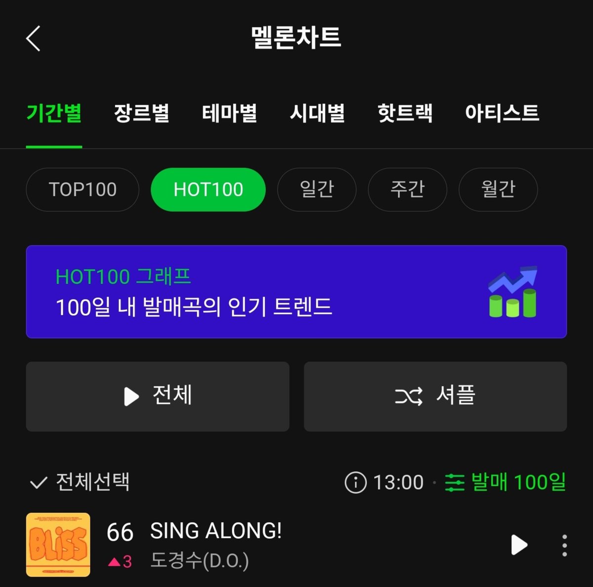 DKS_STREAM's tweet image. 250727 도경수(D.O.) [BLISS]  멜론/지니/벅스 차트(13시)

💚멜론 HOT100  66. SING ALONG!
♡스밍은  언제나! 어디서든!  숨♡스밍 부탁드립니다.

‼️ 멜론 주간인기상 투표 ‼️
 into.melon.com/weeklyaward
‼️Mnet Plus 글로벌 K-POP  사전투표‼️ 
mnetplus.onelink.me/TRa8/balkrxl9?…
‼️라디오신청 원클릭‼️…