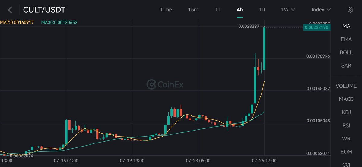 jsckx67's tweet image. $CULT just went vertical 
From 0.00062 to 0.00233 — that&apos;s more than 3x in no time!
Breakout season in full effect 📈

Posted in collab with the CoinEx Creator Program
@coinexcreators