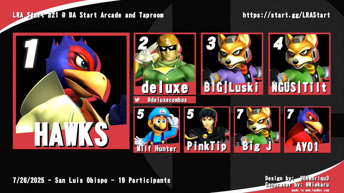 slosmashult's tweet photo. Congratulations to HAWKS for winning Melee at LRA Start #21! 
Shoutout to all our friends from out of region who came out! 
Our next Melee event will be on August 9th, with a $100 Pot Bonus! Look out for Busted Controllers #4! https://t.co/N1YrLR7mkS