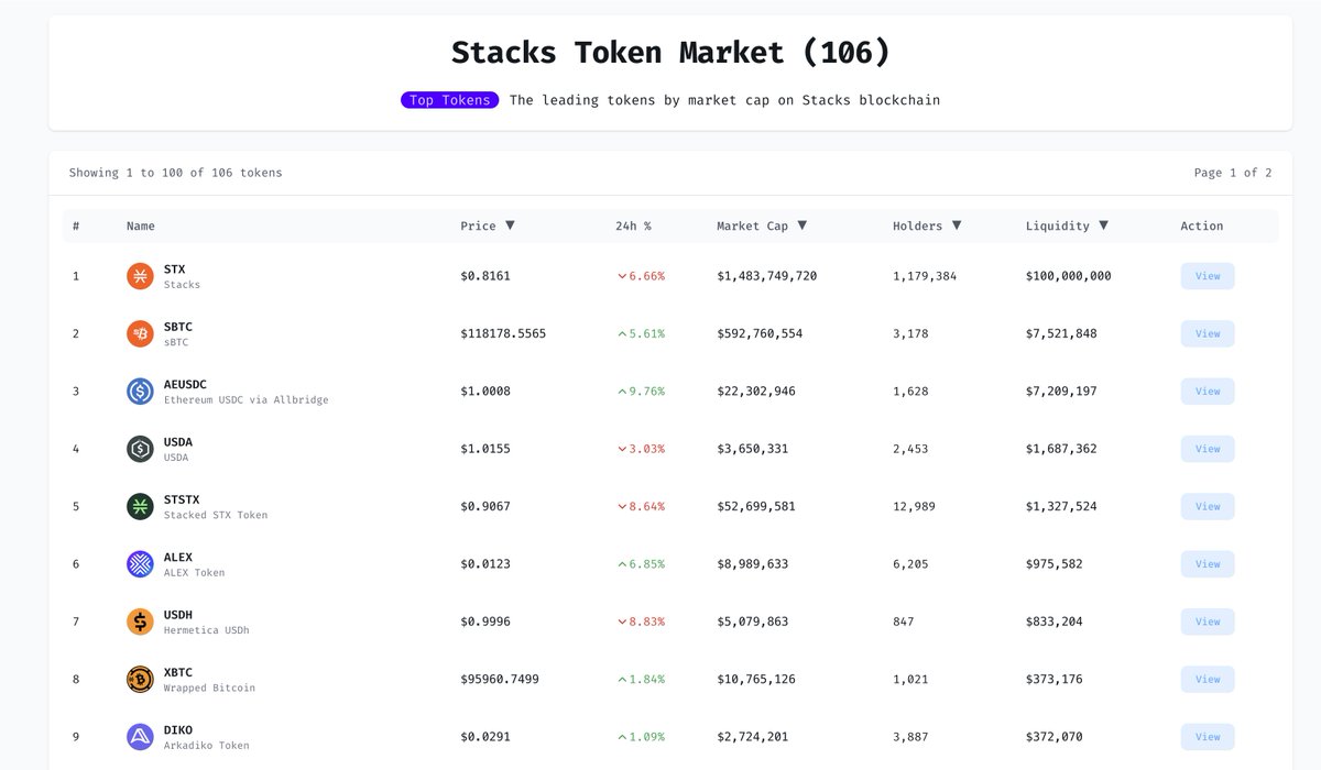 khoa_work's tweet image. Improve the /tokens page on @stxcity
There are only around 100 tokens with liquidity >= $100.
Over 6 years in the market and stacks performs like this one.
What do you think?
stx.city/tokens