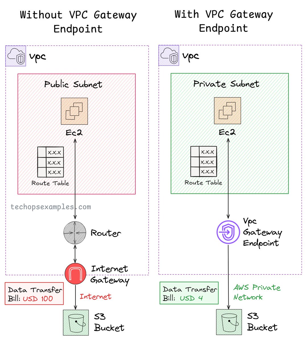 AWS VPC Gateway Endpoints saves 96%* of cost (when used properly)

For someone new to VPC Gateway Endpoints, it is an AWS feature that allows private connectivity between your VPC and AWS services, bypassing the public internet.

52K+ read my DevOps and Cloud newsletter: