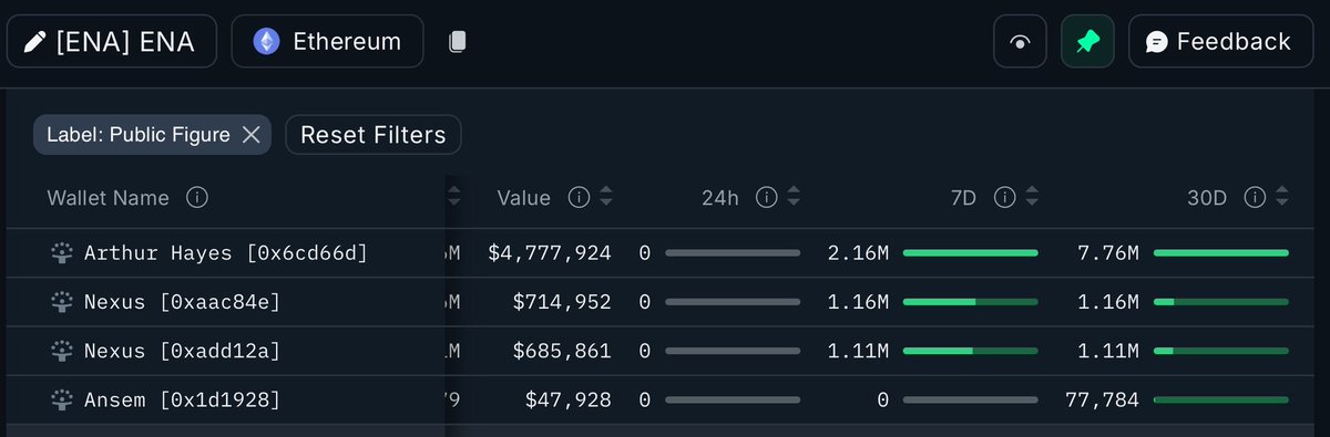 🙌🏻 $ENA and check out the big 🧠s in the trade per <a href="/nansen_ai/">Nansen 🧭</a>👇🏻 — <a href="/CryptoHayes/">Arthur Hayes</a>, <a href="/TheCryptoNexus/">Nexus</a>, <a href="/blknoiz06/">Ansem</a>.