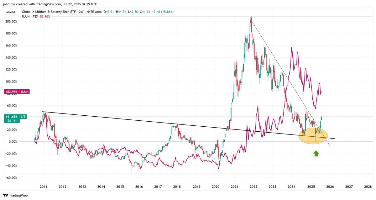 johnjhin7's tweet image. $LIT/$U.UN, W. LITHIUM AND URANIUM HAVE IN COMMON. FYI
#LIT #U.UN