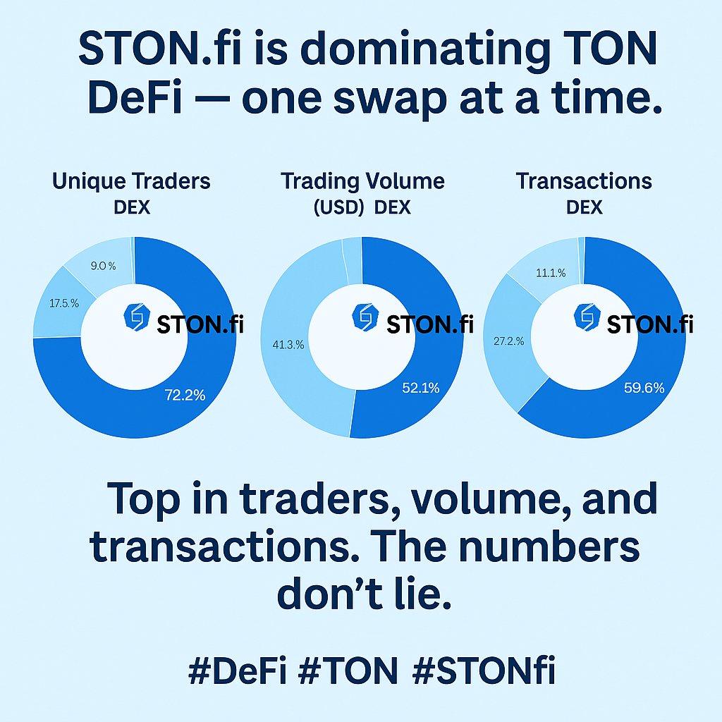 Web3Curiosity's tweet image. STON.fi is dominating TON DeFi, one swap at a time.
Top in traders, volume, and transactions.
The numbers don’t lie.
#DeFi #TON #STONfi