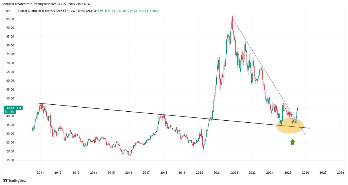 johnjhin7's tweet image. $LIT, W. BOTTOMED. FYI
#LIT