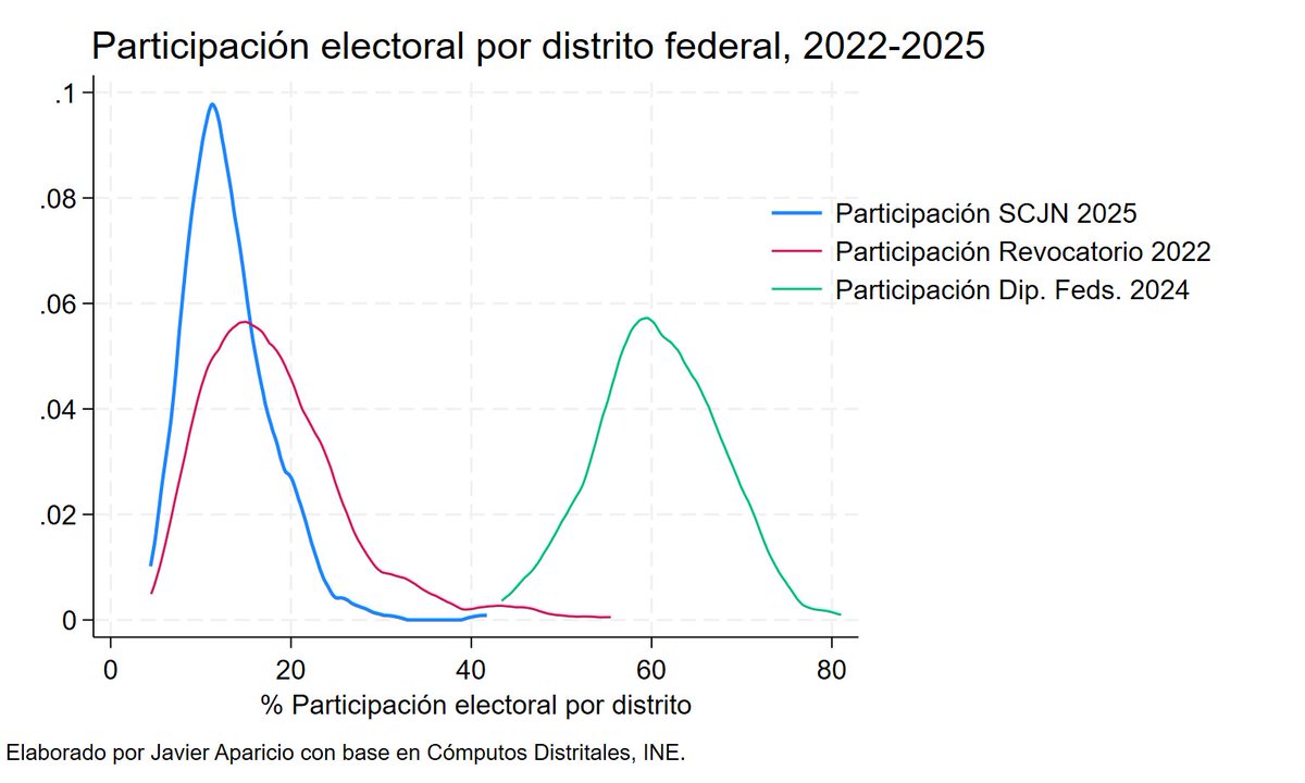 javieraparicio's tweet image. ¿La pasada elección judicial fue una elección normal?