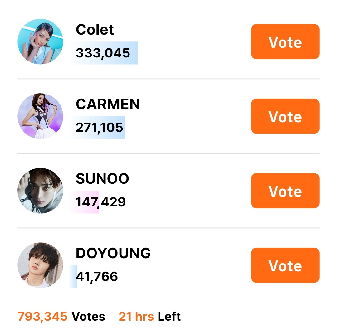 code624team's tweet image. [🗳] 250727 • KOOKY BEST VOCAL STAR

21 hours left and Sunoo is still in Rank 3! Please keep collecting and try to cast some of your kookys so we can close the gap🚨

🎯Semi-final Goal: 1st
📊Current Rank: 3rd
⏰️Ends: 7/28(11AM KST)

#선우 #SUNOO #엔하이픈_선우 #ENHYPEN_SUNOO