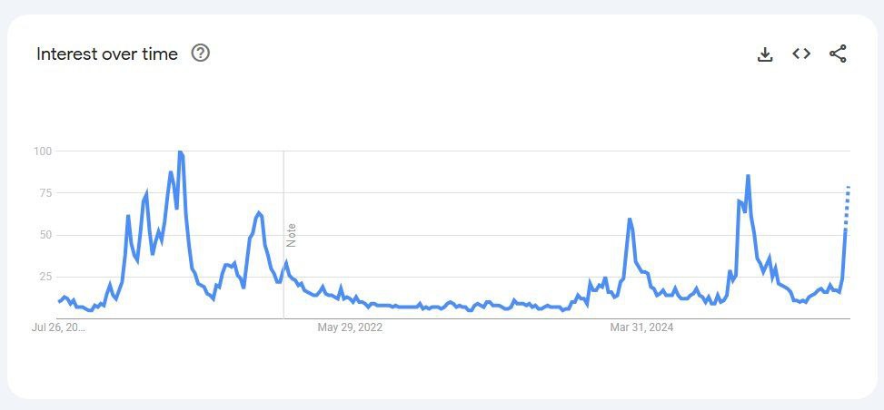 cryptojack's tweet image. Altcoin search volumes are absolutely exploding.
RETAIL IS COMING BACK!