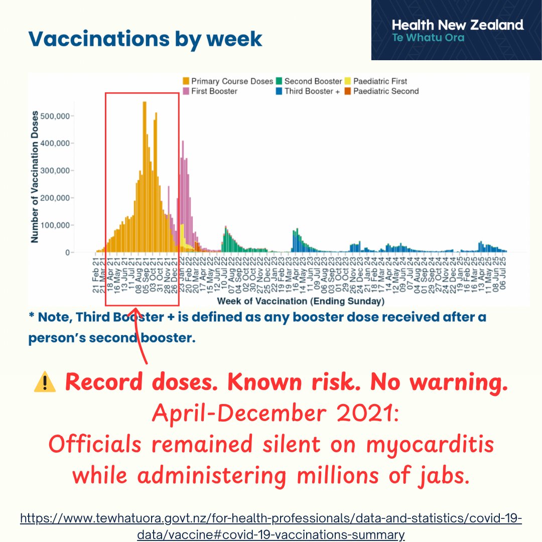 AliaVFF's tweet image. They knew. And they said nothing.
This chart shows New Zealand’s biggest vaccine push... Millions of doses given between April and December 2021.
And during that time?
🚨 The safety signal for vaccine-induced myocarditis was known.
The red flags were there.
The signal was…