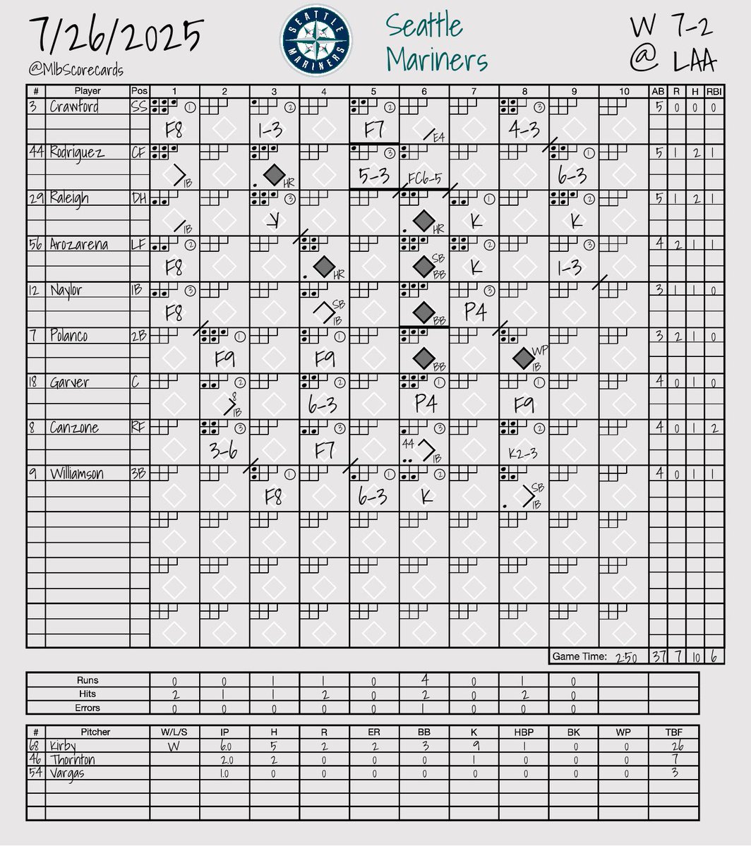 MlbScorecards's tweet image. FINAL: Mariners 7, Angels 2
W: George Kirby
L: José Fermin
#SeaUsRise | #GoHalos
@Mariners | @Angels