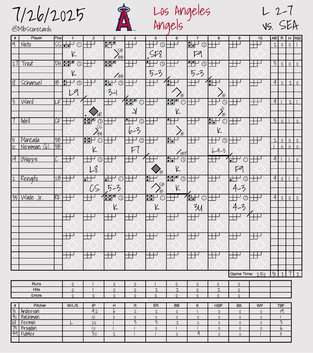 MlbScorecards's tweet image. FINAL: Mariners 7, Angels 2
W: George Kirby
L: José Fermin
#SeaUsRise | #GoHalos
@Mariners | @Angels