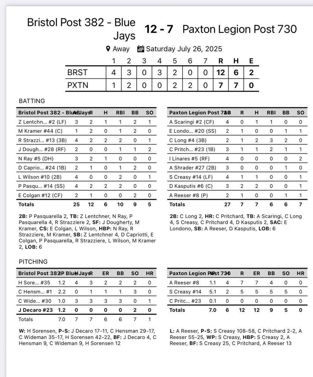 Jay win the 1st game at the PA State Tournament 12-7 over Paxton. 

Strazziere ‘25 2-4 2RBI 2 R
Pasquarella ‘27 2-4 2 2B 2RBI

Hensman ‘28 2.2IP 1H 3Ks
DeCaro ‘28 1.2 IP 0H 0BB 2Ks

<a href="/palegionball/">PA Legion Baseball</a> <a href="/lblegion/">Lower Bucks Legion</a> #Jays #17Strong