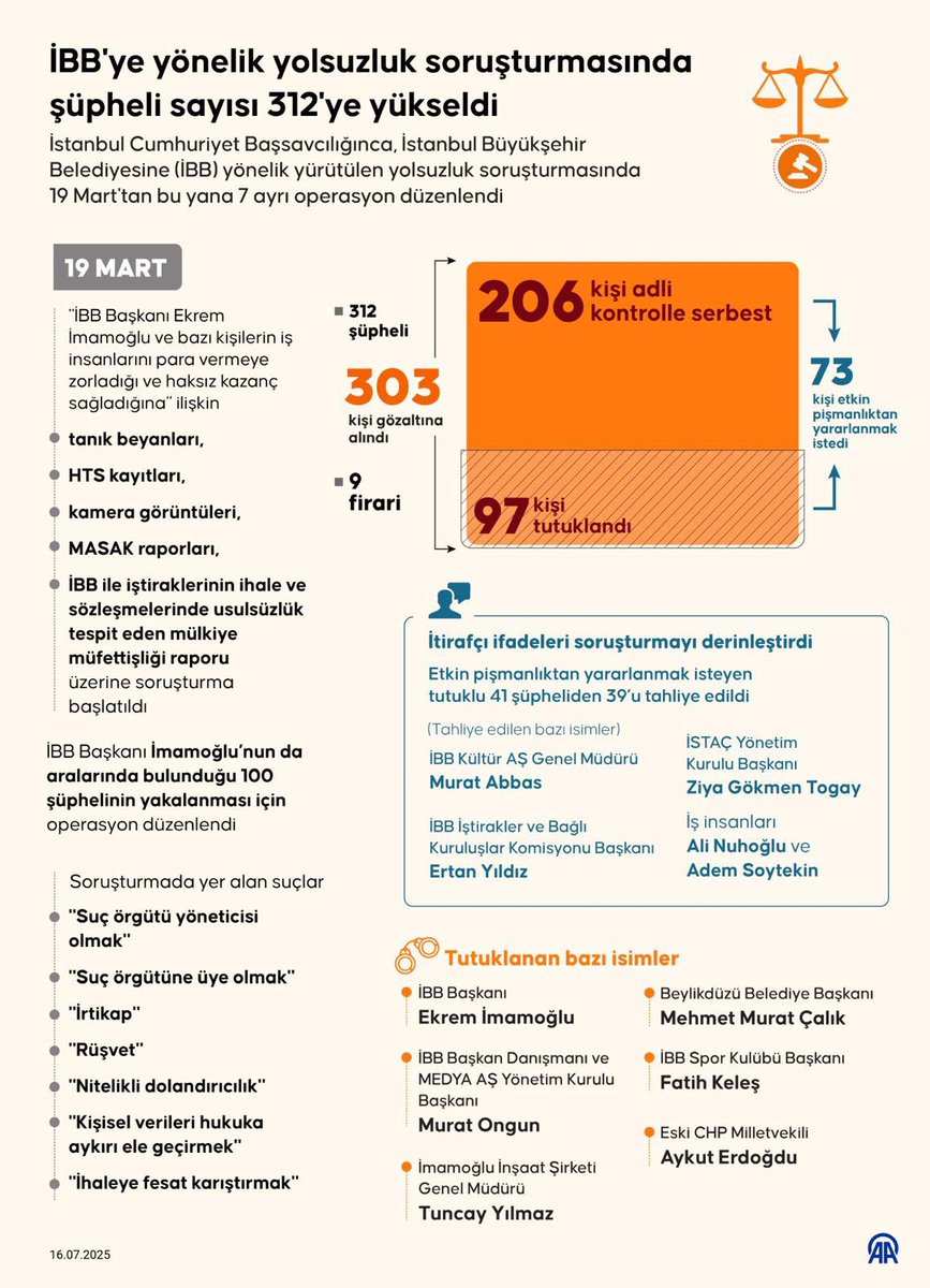 İstanbul Cumhuriyet Başsavcılığı tarafından yürütülen 3 ayrı soruşturma var. Bunlar kamuoyunda “Kent Uzlaşısı” (Mart 2025), “Beşiktaş Belediyesi Mali Suç İddiası” (Ocak 2025)  ve “İBB Mali Suç İddiası” (Mart 2025) isimleriyle biliniyor. 

AA verilerine göre bugüne kadar İBB