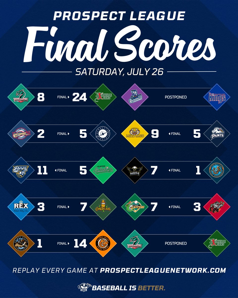 ProspectLeague's tweet image. The Bees & Pistol Shrimp remain even, the CornBelters pick up a game on the Bombers, and the Aviators extend their lead over the Kings! ⚾️