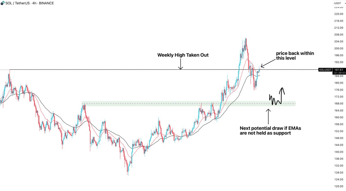 BullyDCrypto's tweet image. $SOL
- Meat of this move is done in my opinion as price rallied from $125 to $205 in a month, weekly highs at $187 got tagged and we're trading below it currently
- Can't justify longing here, looking at the demand area between $168-170 to provide any long opportunity
- If…