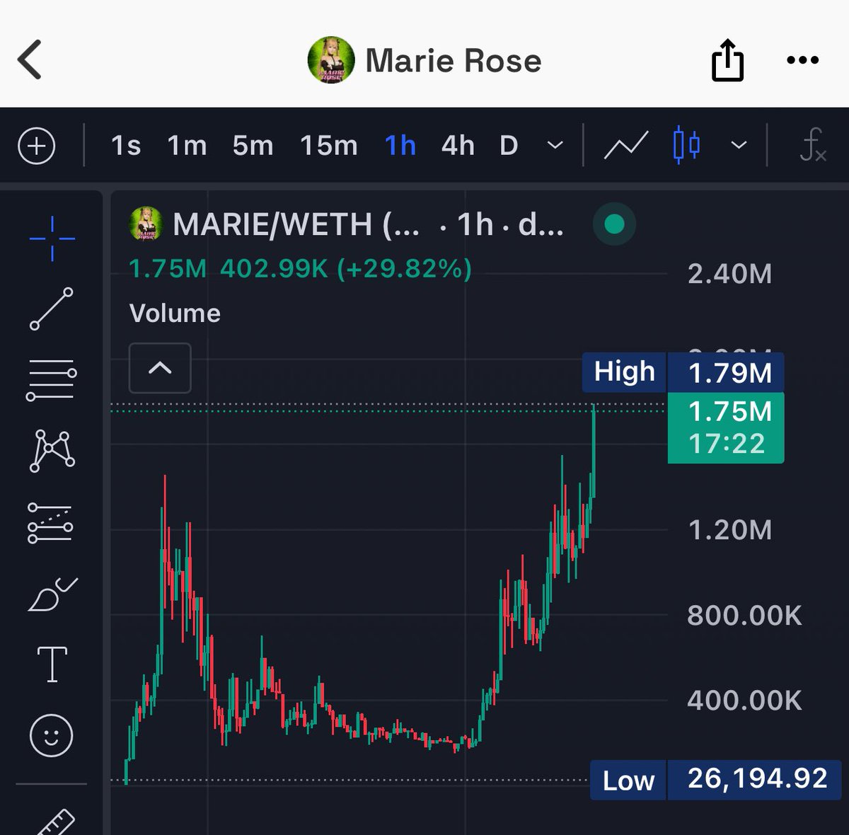 $MARIE

ATH 1.8M GO GO GO GO GO

dexscreener.com/ethereum/0xd8A…

0xcaa1E525ACb44aeC4e0D17a0e2467AA3Ea7EE3A6