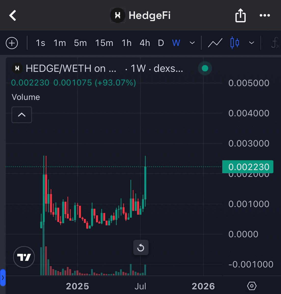 You’re not bullish enough on $Hedge:
- now 86% win rate on $SPX auto trades
- rev share paid in $USDC to holders of 1m tokens coming!
- MAG7 Stonks added ahead of earning season
- normie onboarding incoming
- this todo list
- that weekly chart