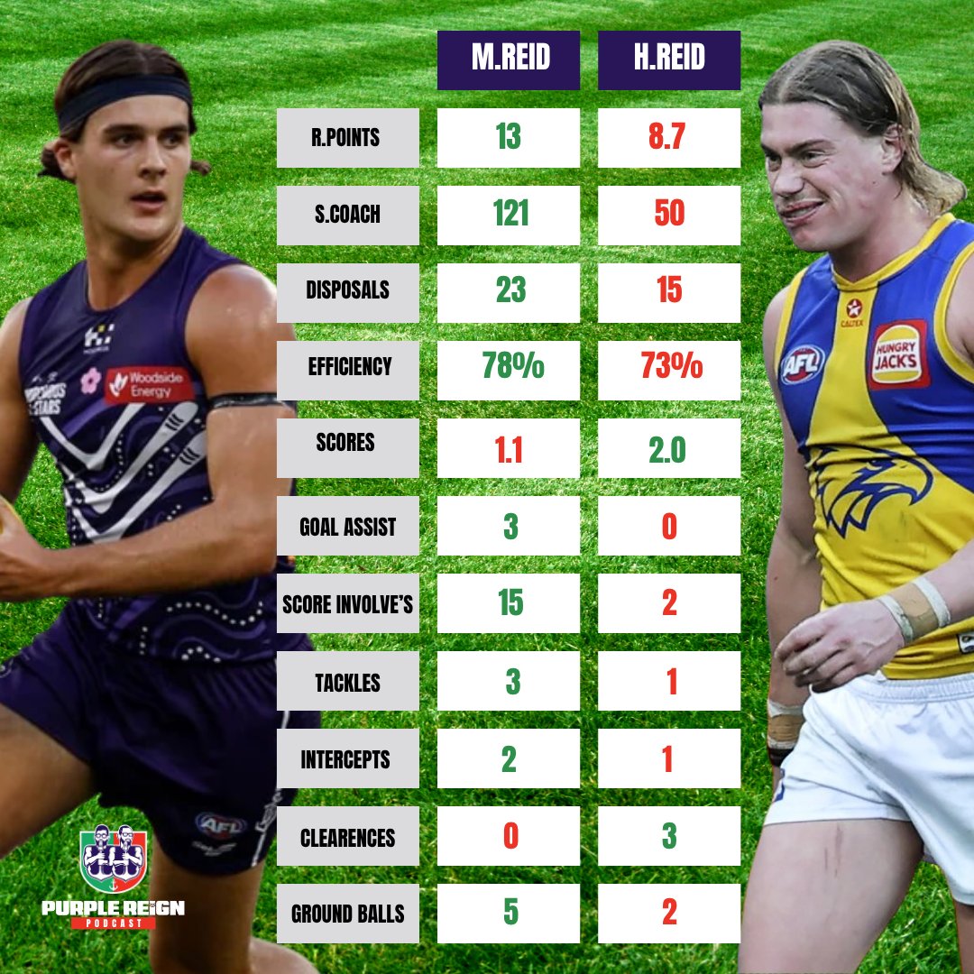 WCE passing on the better Reid is an all time draft fail. #foreverfreo #AFLFreoEagles