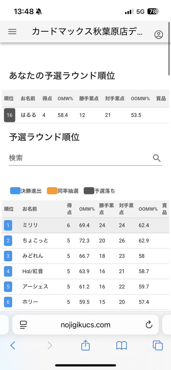 haruruDMP51's tweet image. 15位まで上がりですごい声出てしまった