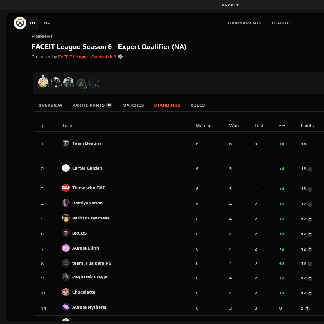 🚨 TEAM DESTINY IS LOOKING FOR ORG 🚨

Results:
6-0 / 1st in Expert qualifier
Masters experience

DM for more info
Disc: zynzl