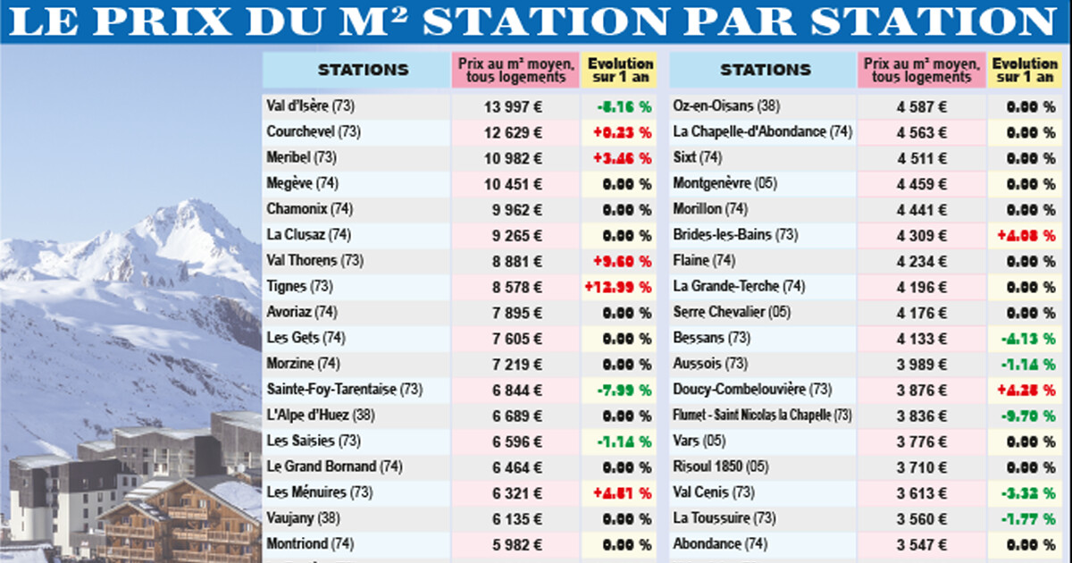 Immobilier de montagne - Notre enquête. Découvrez quelles sont les stations les plus chères dans les Alpes
➡️ l.ledauphine.com/Gsc