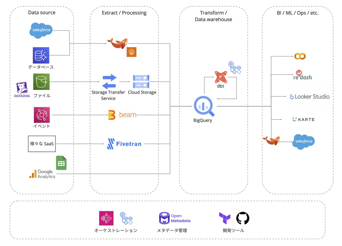 findy_tools's tweet image. 【BigQuery×dbtで、複数プロダクトを跨ぐデータ分析基盤をシンプルに構築】
複数プロダクトのデータ統合を効率化したBigQuery。dbtでパイプラインをシンプルにし分析を強化したLayerX社のBigQuery活用事例をご紹介
#BigQuery #findy_tools
🔗findy-tools.io/products/bigqu…