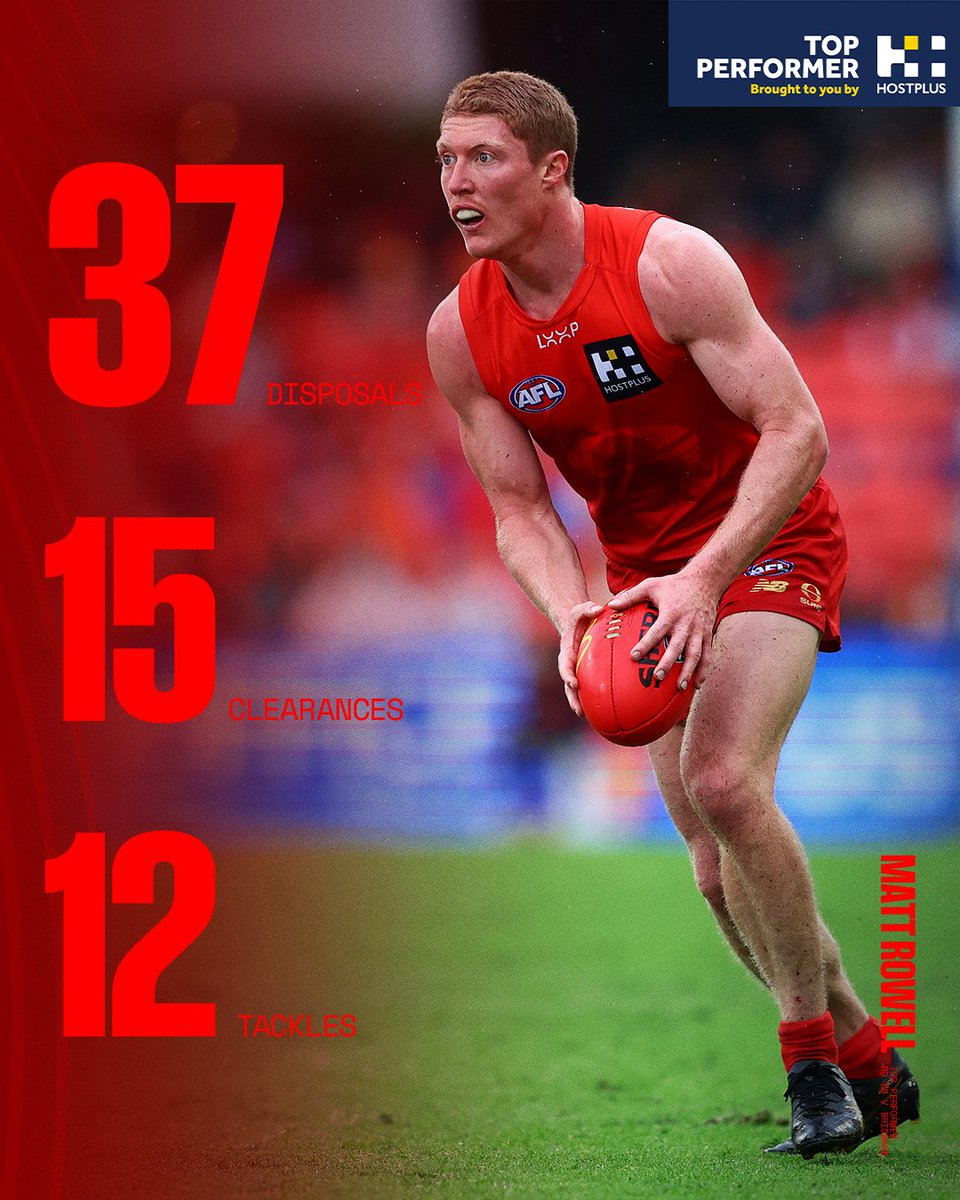GoldCoastSUNS's tweet image. Your RD20 @hostplus top performer stats are in 🔥