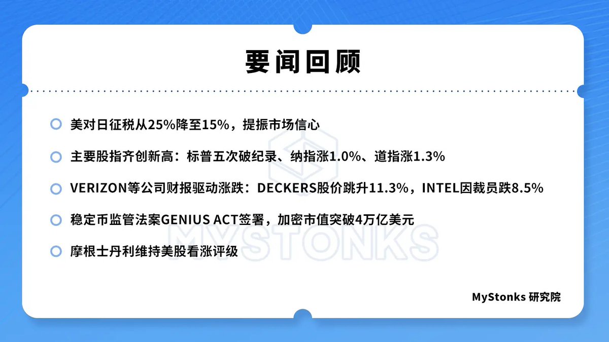 MyStonksCN's tweet image. 🌟 MyStonks 研究院|一周要闻回顾
💡 美对日征税从 25% 降至 15%,提振市场信心
💡 主要股指齐创新高:标普五次破纪录、纳指涨 1.0%、道指涨 1.3%
💡 VERIZON 等公司财报驱动涨跌:DECKERS 股价跳升 11.3%,INTEL 因裁员跌 8.5%
💡 稳定币监管法案 GENIUS ACT 签署,加密市值突破 4 万亿美元
💡…
