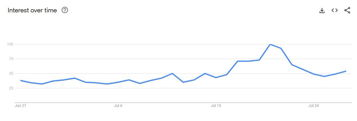 Chainlink is holding strong around $18–19 after a +40% run YTD.

But Google Trends interest is fading fast.

Retail isn’t paying attention... yet.

Steady price + cooling interest = accumulation vibes?

If search picks up again, this might move faster than most expect. Watching.