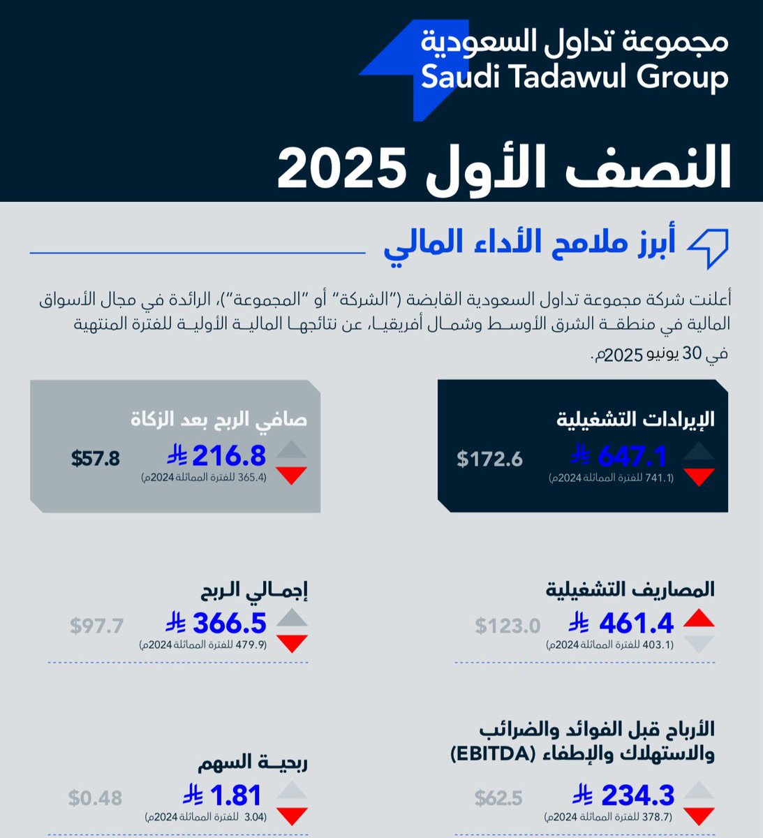 تداول تقص نتائج الاسبوع بانخفاض 👎

#مجموعة_تداول تسجل ربح +96.2 مليون للربع الثاني 2025م 
وارباح فترة الـ6 أشهر عند 216.8 مليون (-40.67% عن العام الماضي)
 والأرباح انخفضت عن الربع المماثل -41.27% السابق -20.16% بسبب انخفاض الايرادات التشغيلية  وارتفاع المصاريف..

بعض التفاصيل 👇