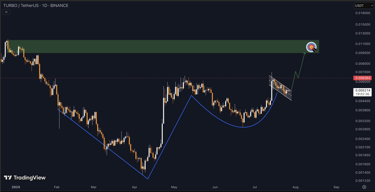 cryptotarget11's tweet image. $TURBO is completing a Adam & Eve pattern
Followed by a bull flag
The recipe for a violent breakout
Eyes on $0.011, don’t blink 🚀
