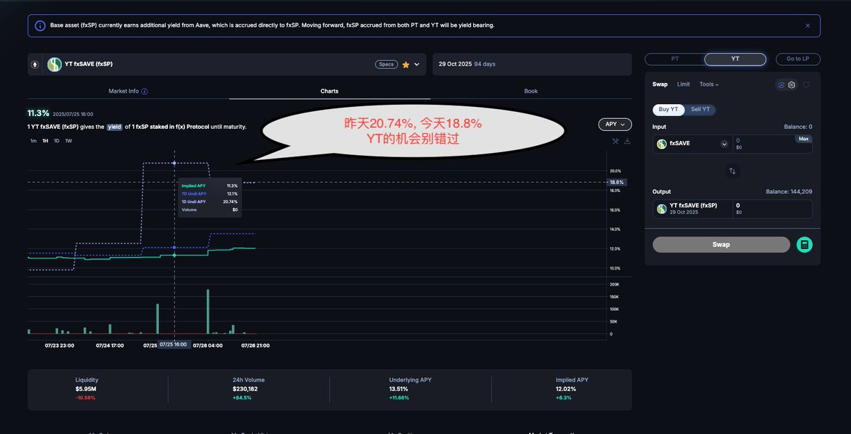 taowang1's tweet image. 我悄悄买, YT-fxSAVE from @protocol_fx  in @pendle_fi 真香