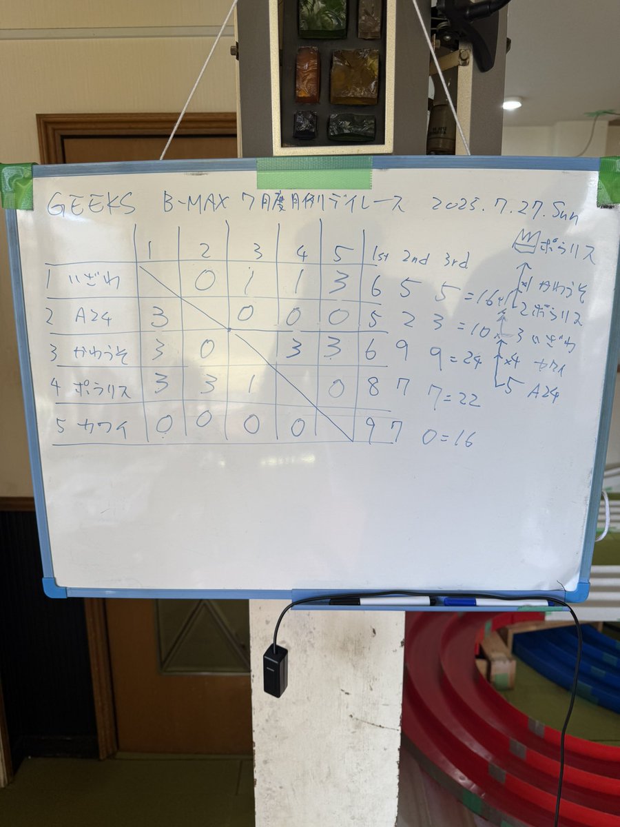 geeks_minowa's tweet image. 【GEEKS BMAX月例デイレース】
本日の総当たり3周+下剋上を制したのは…
🥇ポラリス選手
🥈かわうそ選手
🥉井澤選手
拮抗した総当たりのポイント戦から、
1位の座をかわうそ選手から
下剋上で奪ったポラリス選手の勝利🏆
動画は優勝決定戦と3位決定戦
#ミニ四駆
#GEEKS