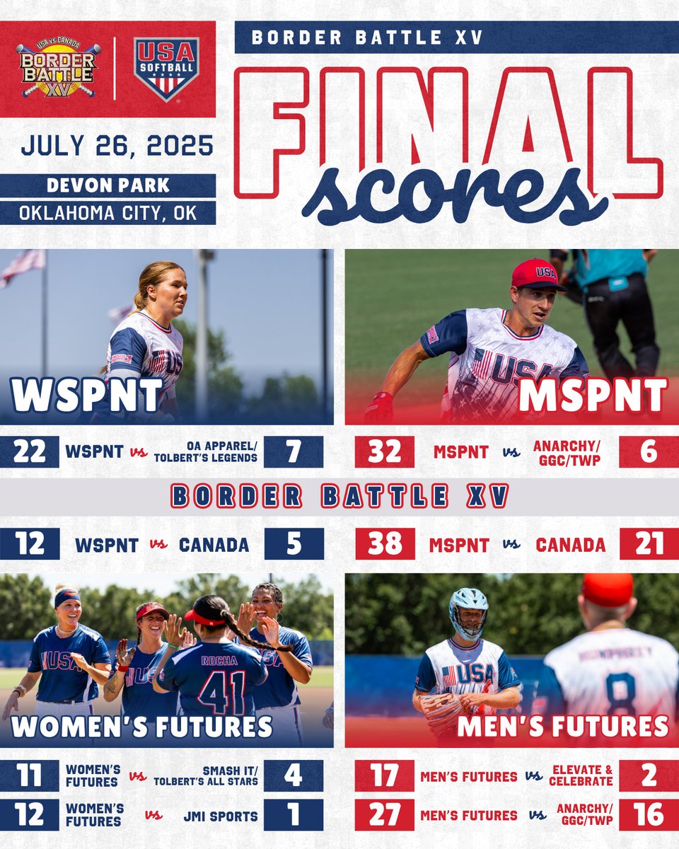 USASoftball's tweet photo. ๐๐๐ฃ๐๐จ๐๐๐ ๐จ๐ฉ๐ง๐ค๐ฃ๐ ๐ฅ
The U.S. Slow Pitch National Teams cap #BorderBattleXV with back-to-back wins over Canada to bring home the trophy ๐บ๐ธ๐
๐ ๐๐ถ๐ป๐ฎ๐น ๐๐ฐ๐ผ๐ฟ๐ฒ๐ + ๐ฟ๐ฒ๐ฐ๐ฎ๐ฝ: https://t.co/ehwJGuz93n https://t.co/bC4zlRTJlg
