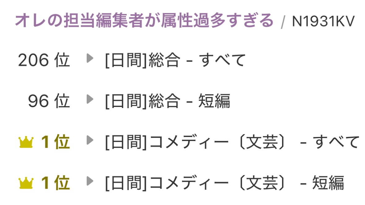 31ohgaUMA's tweet image. 🥇になりました!
感謝感激テンションアップ!
現代物ですが、異なる世界と思えば異世界物と言えなくもない…
ncode.syosetu.com/n1931kv/ #narou #narouN1931KV