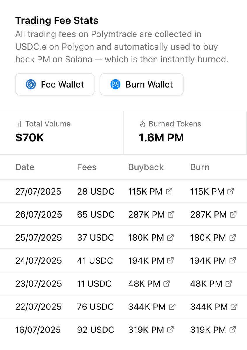 polymtrade's tweet image. In the first week since launching the fee system, 1.6M $PM has been burned — backed by $70K+ in total trading volume.
To mark the milestone, we’ve refreshed the design of our Fees dashboard: polym.trade/fees