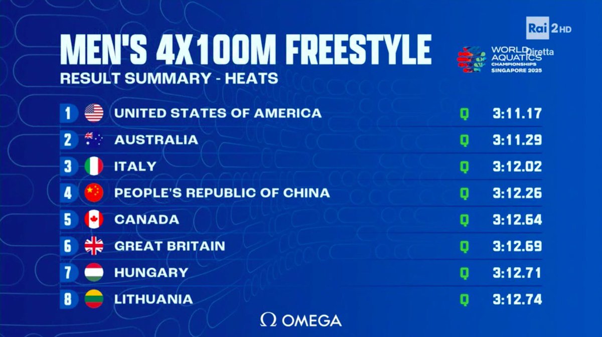NelsonCarterJr's tweet image. 🏊♂️ Team USA 🇺🇸 est l’équipe qui a été la plus rapide en série du 4x100m nage libre avec un temps de 3:11.17 devant l’Australie 🇦🇺 3:11.29 et l’Italie 🇮🇹 3:12.02
La France 🇫🇷 se fait sortir avec le 11 ème temps en 3:12.92
#Natation #AQUASingapore2025