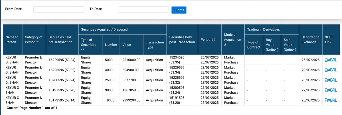 AimInvestments's tweet image. Yash High Voltage: Promoters acquired 5000 shares worth 22 Lacs from open market