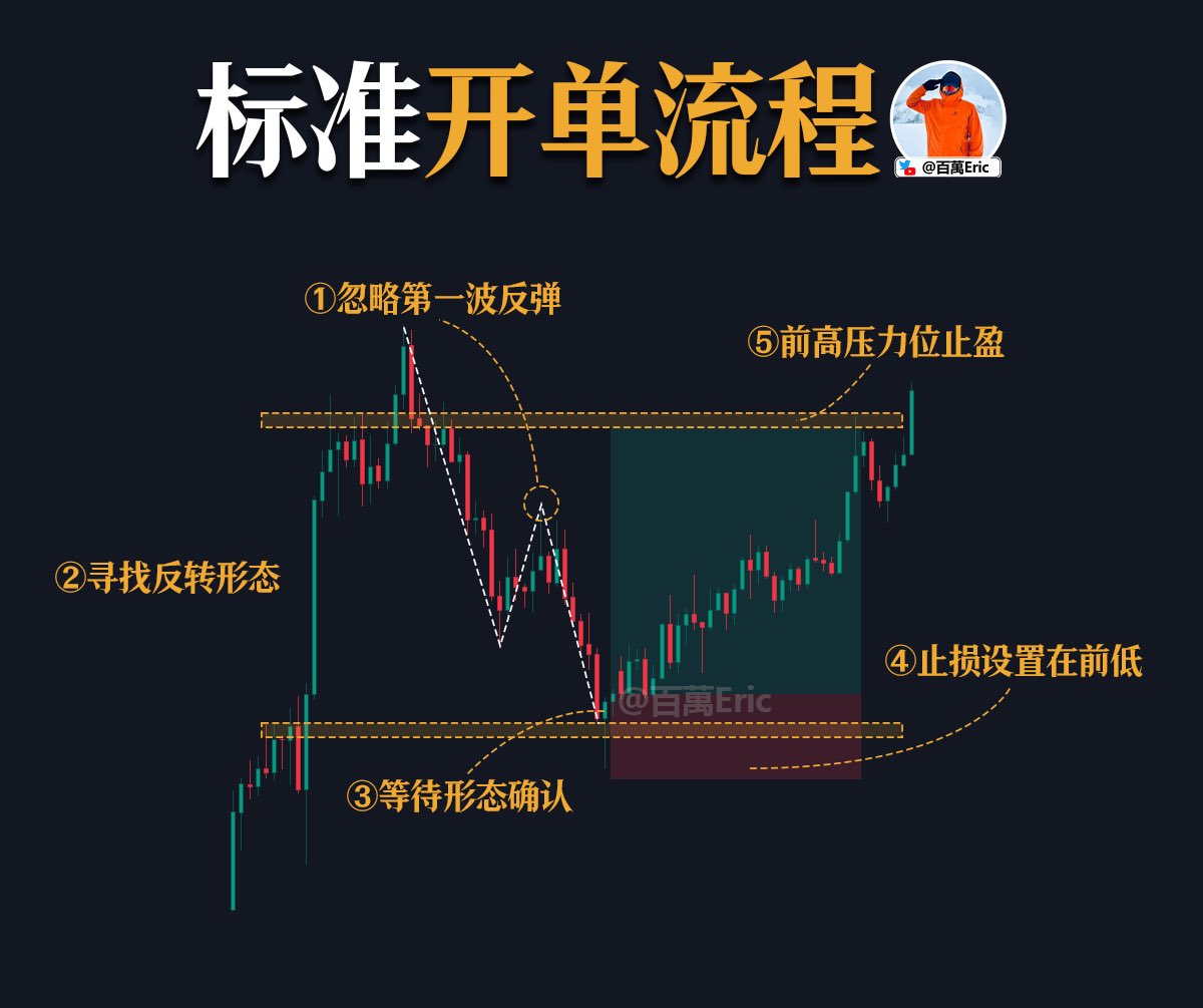 CycleStudies's tweet image. 这一类“突破回踩 + 结构确认”的进场方式,是最常见也最稳定的开单路径,核心目标是确保:不是抢第一波反弹,而是在结构形成之后,以更清晰的止损逻辑和盈亏比进行操作。
整套流程分为五步:…