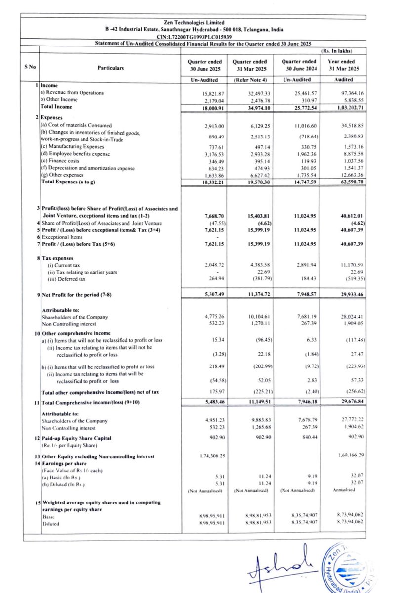AimInvestments's tweet image. Zen Technologies: Poor show. Revenue and Profit down when the noise for defence sector was highest