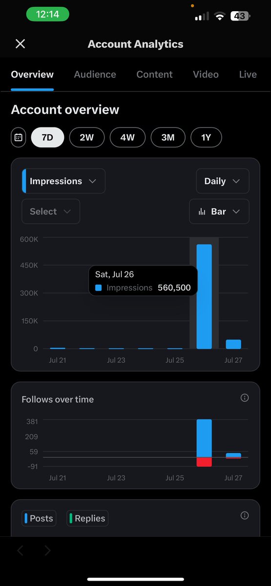 Half a million views in one day my first day back on the internet is crazy 😩🩷