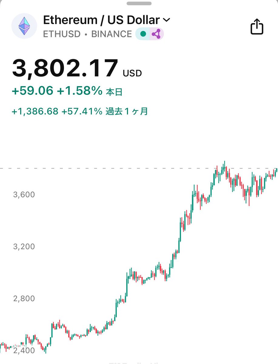SOU_BTC's tweet image. 【速報】㊗️イーサリアム、3,800ドル突破！🎉