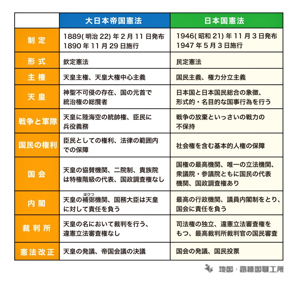 再掲
私たちが守らないと未来は失くなる。
❇️人類普遍の原理
である日本国憲法の三原則
国民の人権の保障を強化した
「国民主権」
戦争を放棄する
「平和主義」
国民一人ひとりの生きる尊厳を保障する「基本的人権の尊重」

●自民党改憲案は
人権削除、天皇元首、国防軍保持 等  
大日本帝国憲法回帰
