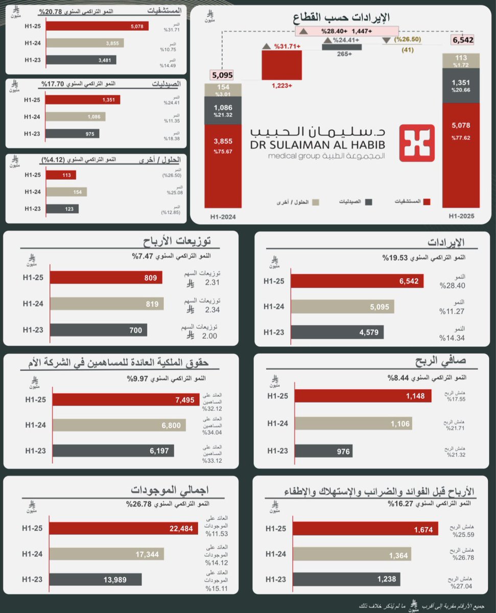 🏥 #سليمان_الحبيب تربح +591 مليون للربع الثاني 2025م
وارباح فترة الـ6 أشهر عند 1.15 مليار (+3.8% عن العام الماضي)
والارباح ارتفعت عن الربع المماثل +6.48% وعن الربع السابق +6.1% لنمو الايرادات نتيجة الزيادة في أعداد المراجعين في قطاع المستشفيات وتاثيرها الايجابي في زيادة مبيعات