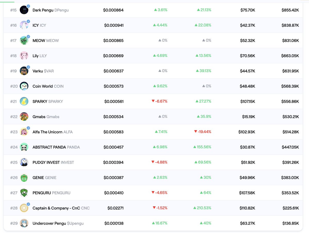WOW WOW WOW we sit at #24 ranked by MC on the trending list right now 👀

RIDE WITH US <a href="/AbstractChain/">Abstract</a> community!

PANDA FAM STRONG since 2021! 🐼🥰🔥💪

$PANDA on <a href="/AbstractChain/">Abstract</a> 
dexscreener.com/abstract/0x67c…