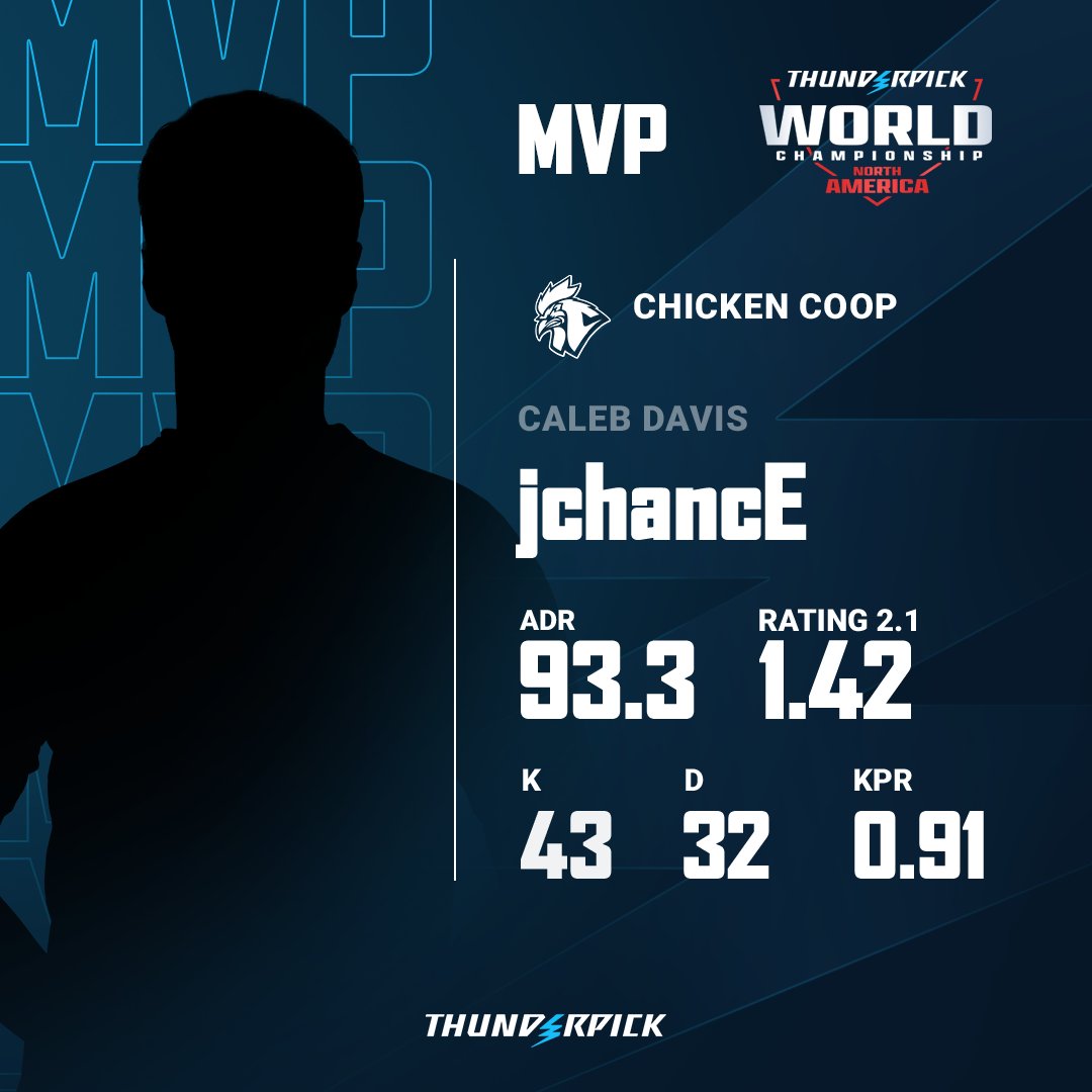 thunderpickco's tweet image. 🚨 MVP of the day Alert 🚨

Massive shoutout to @jchancEcsgo for carrying @ChickenCoopGG into the Quarters! 🥊

#ThunderpickWC