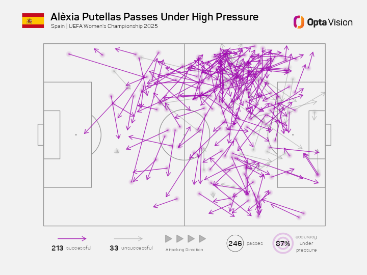 OptaJose's tweet image. 87% - Alèxia Putellas 🇪🇸 is the player in the #WEURO2025 who has received the most pressure from her opponents (307) and who has the best passing accuracy under pressure (87%) among all players who have attempted 100+ passes under pressure.
Calm.