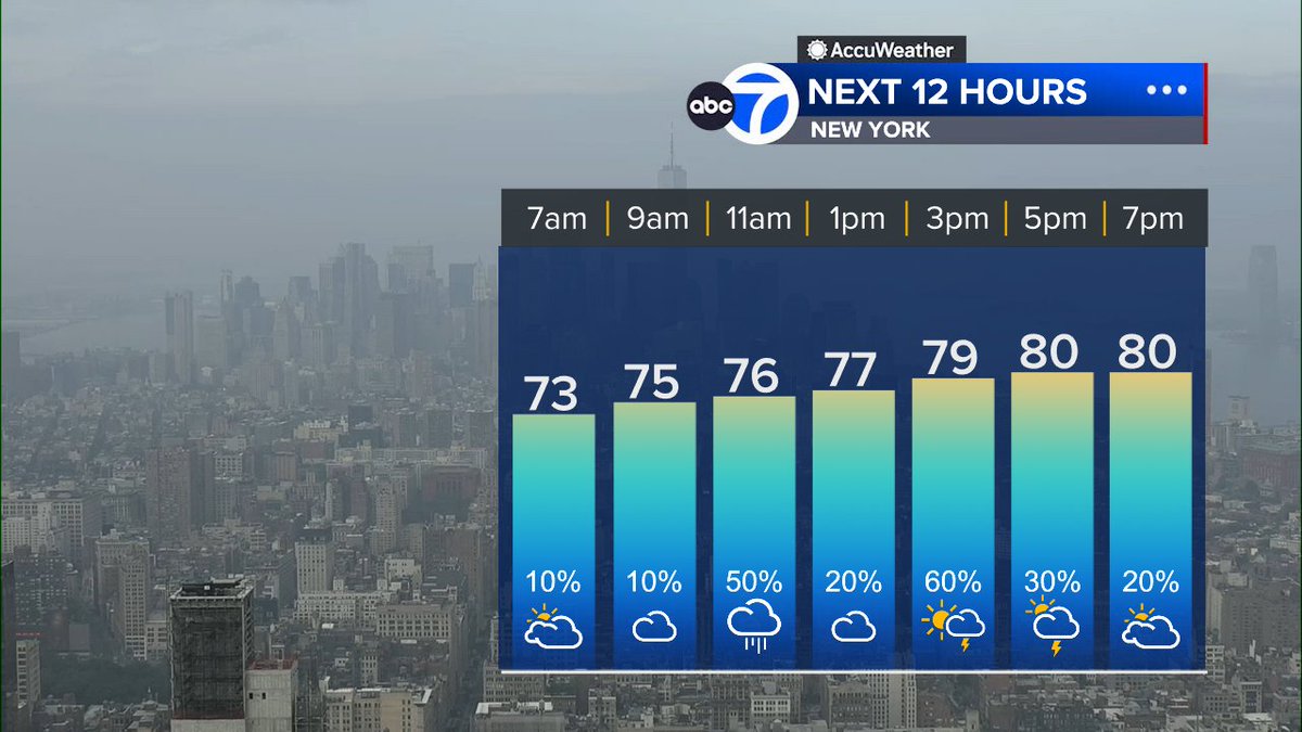 Good morning! Humid &amp; hazy Sunday ahead with an alert for strong to severe storms this afternoon &amp; evening. Air quality is also a concern with the AQI considered unhealthy for sensitive groups. Storms settle after sunset with HEAT making a major comeback for the work week @abc7ny